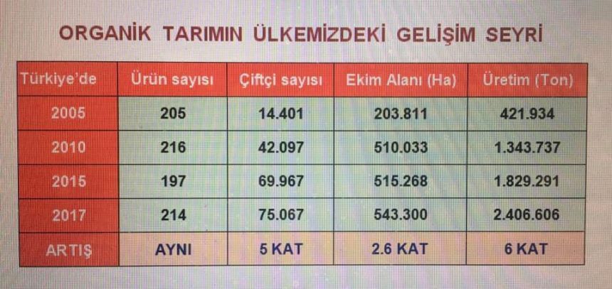 Organik Tarım Ülkemizde Ne Durumda?