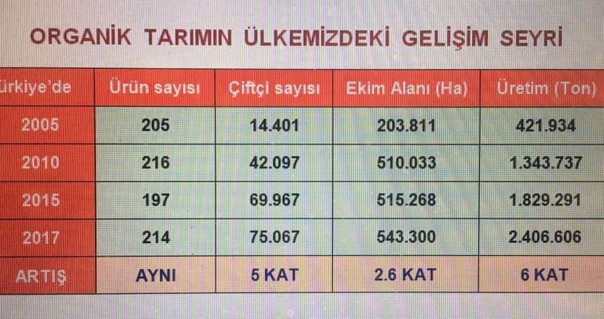 Organik Tarım Ülkemizde Ne Durumda?